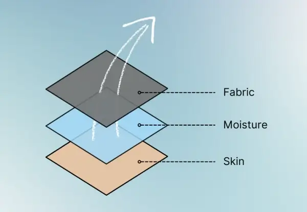 Close-up showing moisture wicking fabric texture