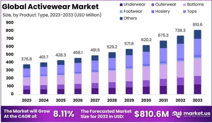 Graphique de croissance du marché des vêtements de sport