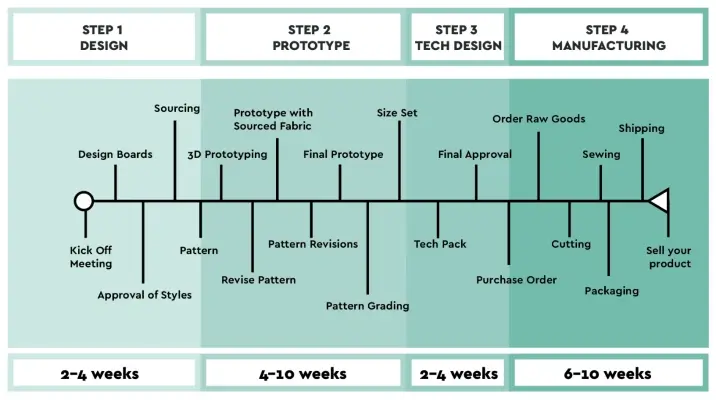 Um infográfico detalhado da linha do tempo de produção trabalhando para trás a partir da data de lançamento.