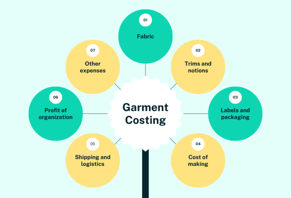 Um infográfico quebrando o custo de um pedaço de lingerie em diferentes segmentos, como tecido, mão -de -obra e despesas gerais.