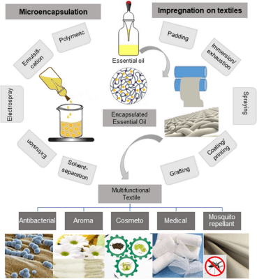 الرسم البياني الذي يظهر مقطعًا متقاطعًا من نسيج ذكي مع كبسولات صغيرة مضمنة للعناية بالبشرة.