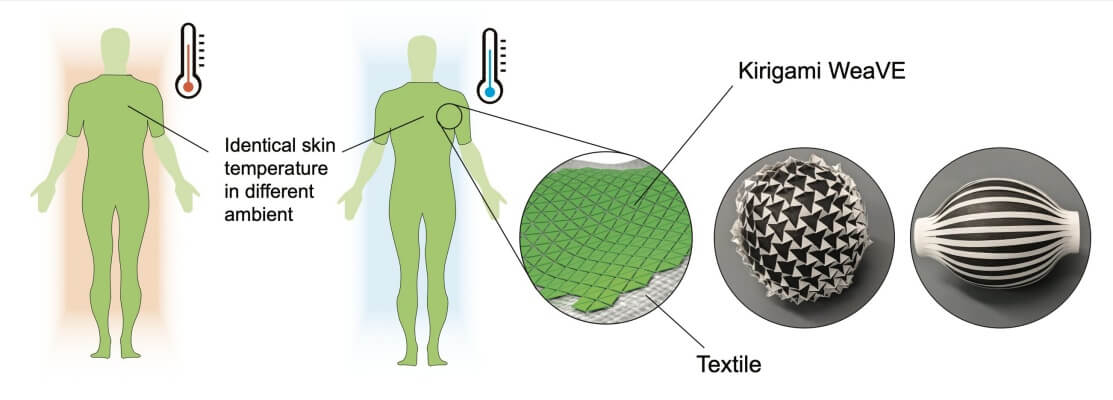 Une animation montrant un tissu avec une technologie thermo-régularice intégrée, s'adaptant à la température corporelle.