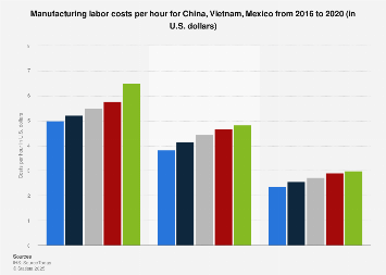 رسم تخطيطي يقارن تكاليف التصنيع ، ويظهر أن الصين لديها أفضل توازن بين التكلفة والسرعة والجودة.